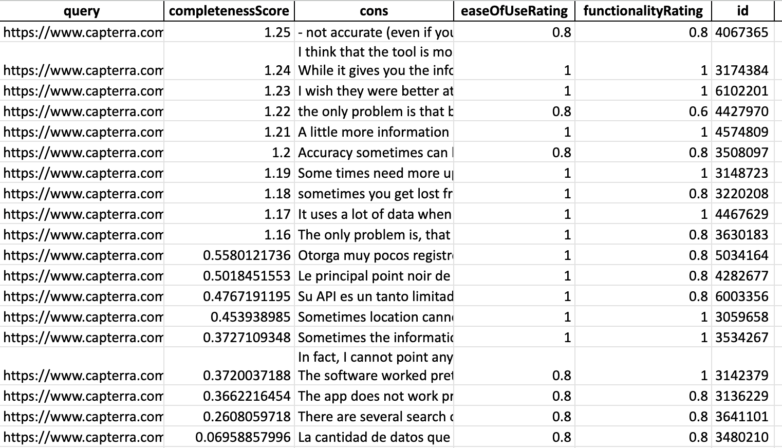 Capterra Reviews data after