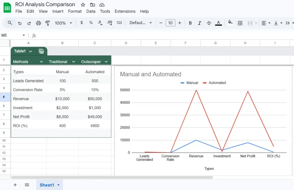 These figures use a controlled scenario to show cost efficiency. Actual results depend on targeting, messaging, and the quality of execution.