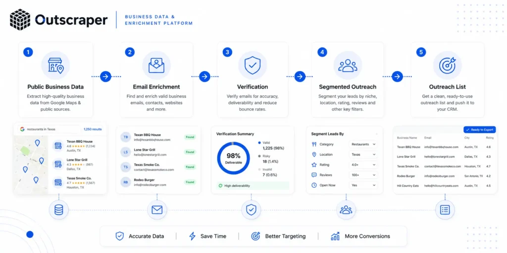 Five-step Outscraper workflow: Public Business Data, Email Enrichment, Verification, Segmented Outreach, and Outreach List.