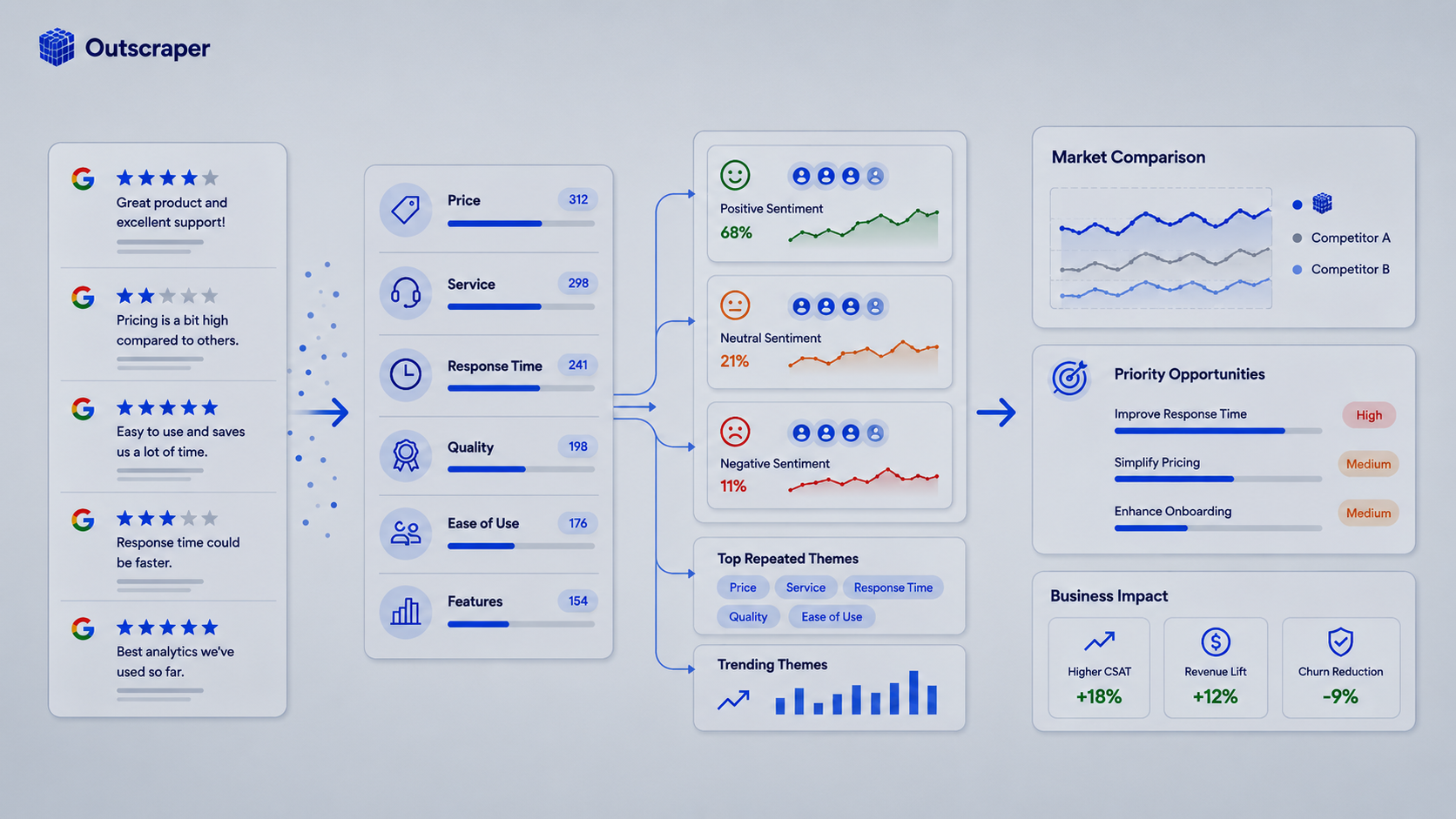 Infographic dashboard showing reviews, metrics, sentiment analysis, and market comparison for Outscraper (branding top-left).