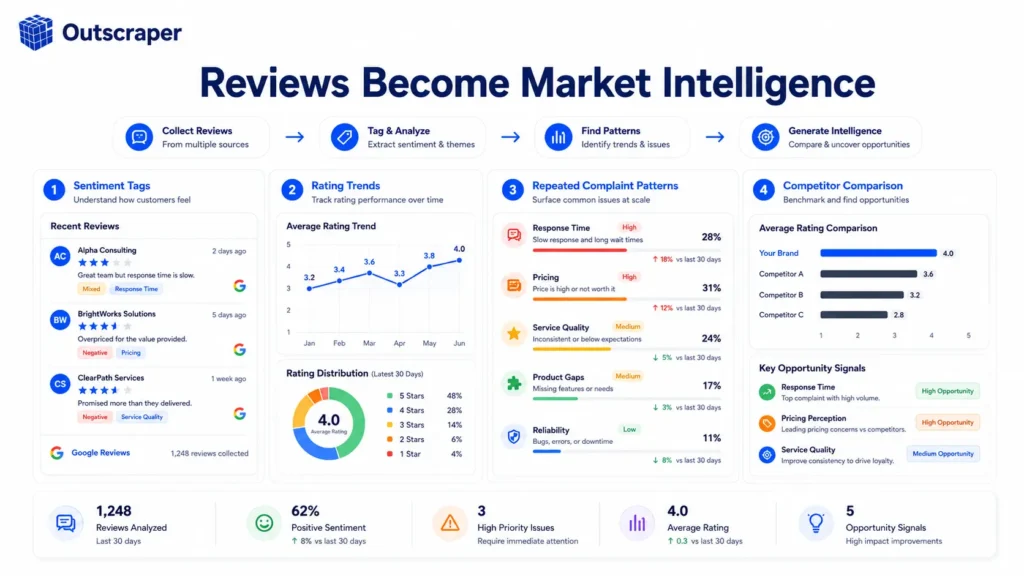 Infographic showing a four-step process (Collect Reviews, Tag & Analyze, Find Patterns, Generate Intelligence) for turning reviews into market insights, with four detailed panels of sentiment, trends, patterns, and competitor comparison.