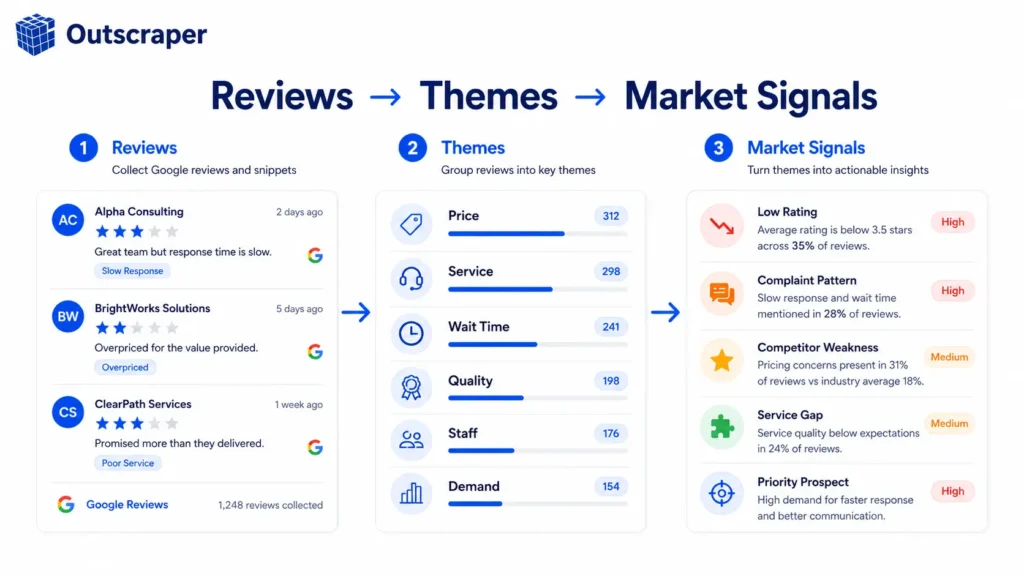 Infographic showing three steps: Reviews, Themes, and Market Signals, with example items in each column.