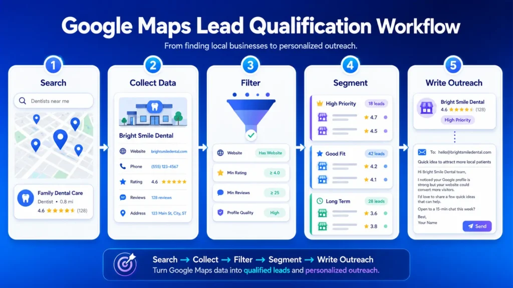 Flowchart showing a Google Maps lead qualification workflow from search to outreach