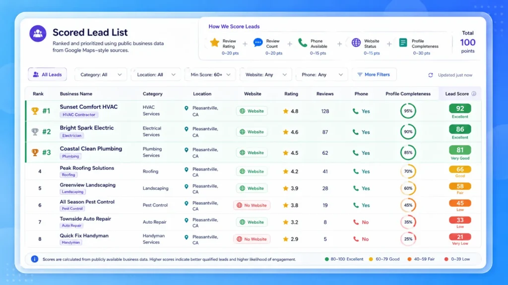 Scored lead list dashboard showing local business leads ranked by qualification score