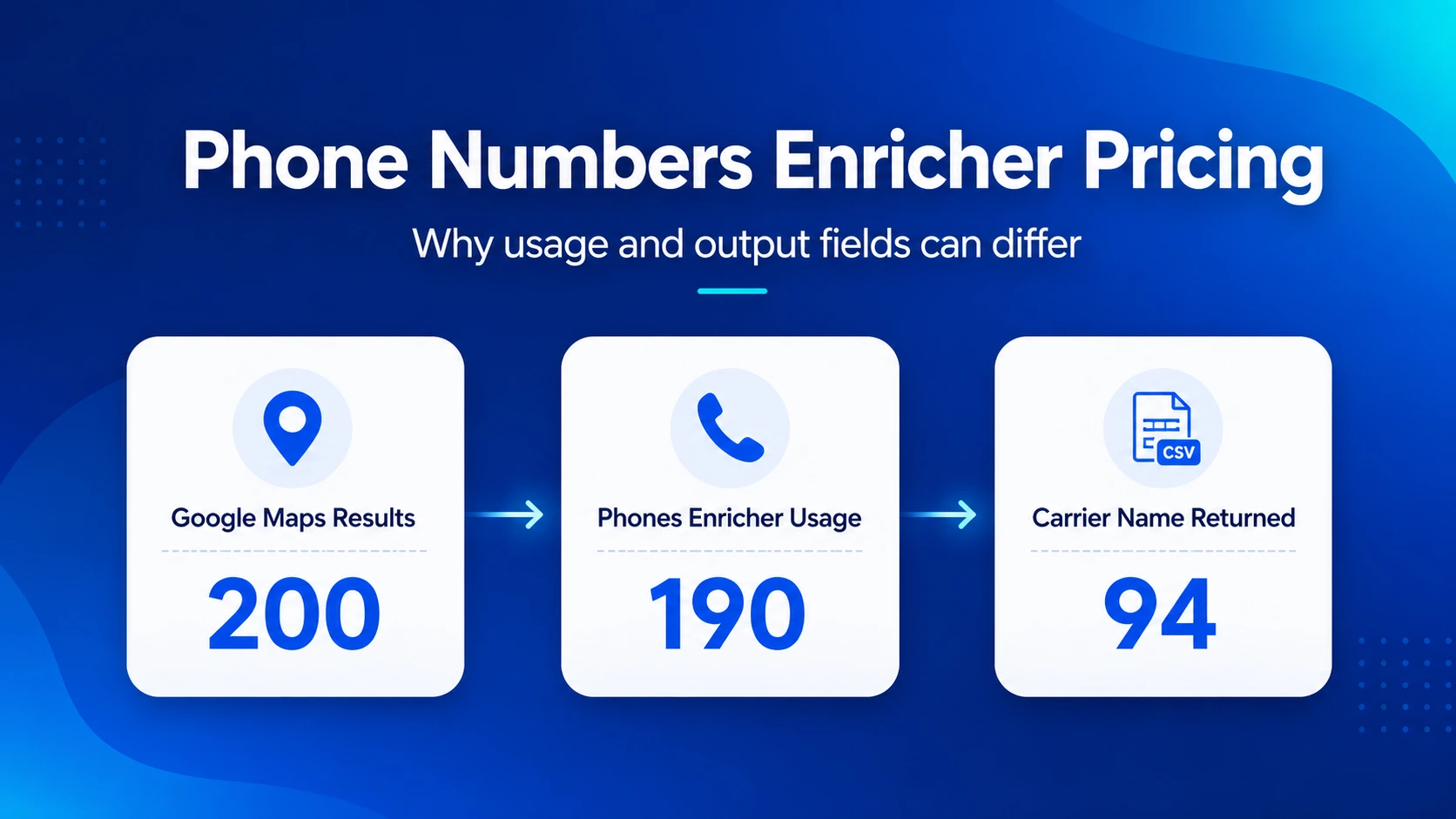 Phone enrichment graphic comparing phones checked with phone fields returned.