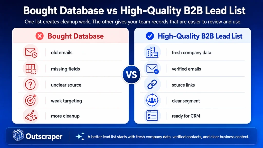 Side-by-side infographic contrasting a Bought Database with a High-Quality B2B Lead List, highlighting pros and cons of each.