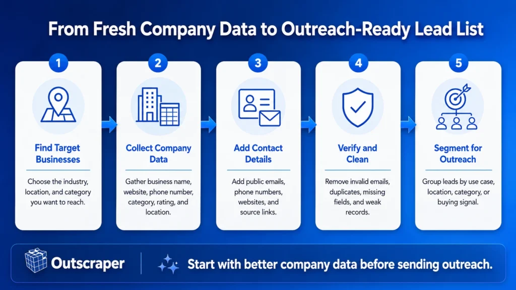 Five-step infographic: Find target businesses, collect company data, add contact details, verify and clean, segment for outreach.