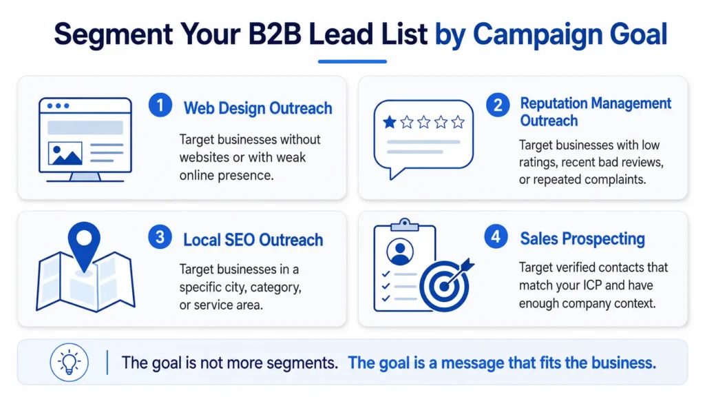 Infographic showing four B2B lead-list goals: Web Design Outreach, Reputation Management Outreach, Local SEO Outreach, and Sales Prospecting.