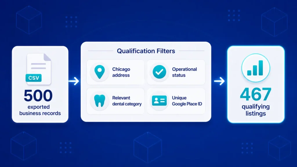 Infographic showing 500 exported business records in CSV passing through Qualification Filters to 467 qualifying listings.