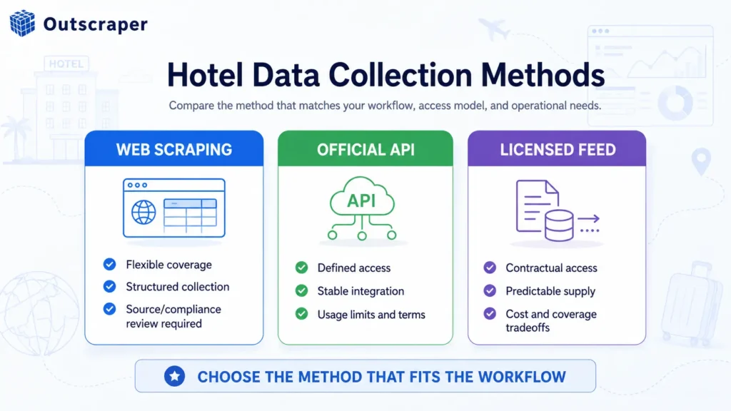 Hotel data collection methods comparing web scraping APIs and licensed feeds