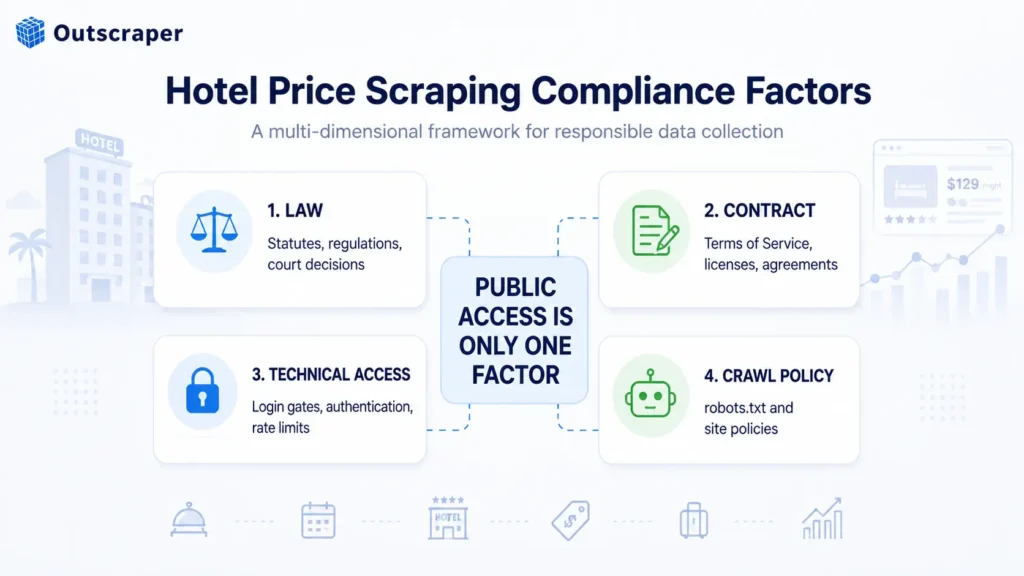 Hotel price scraping compliance factors including law terms access controls and crawl policies