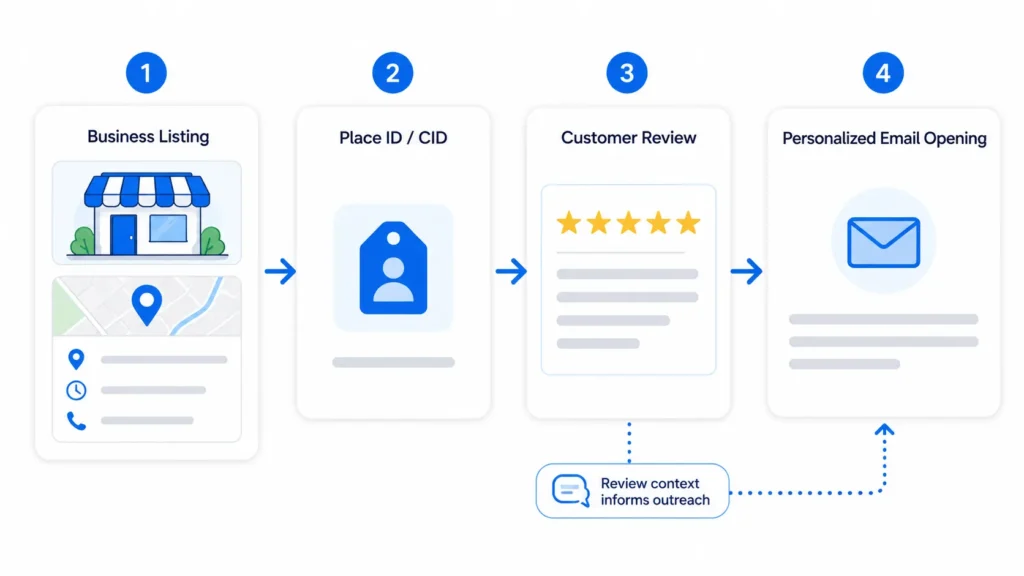 Place ID connecting a Google Maps business record to review-based personalization