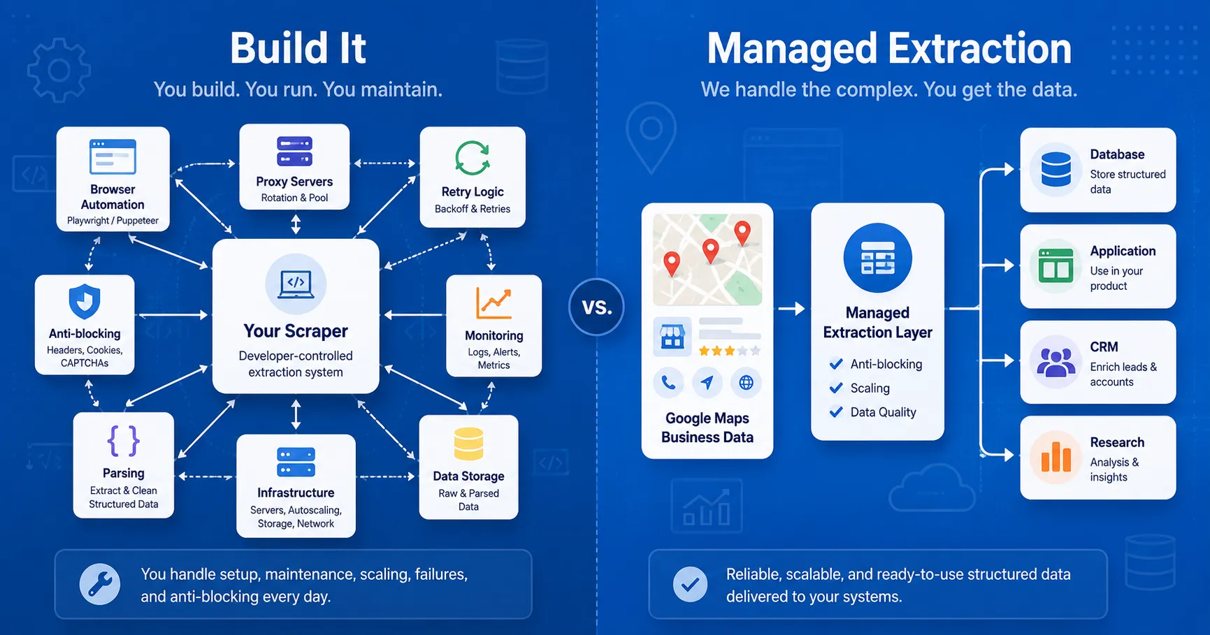 Build vs. buy Google Maps scraper comparison showing DIY and managed extraction workflows