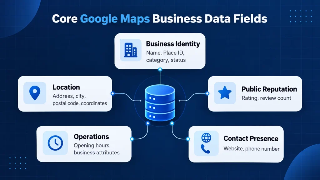 Five groups of Google Maps business data fields for market analysis