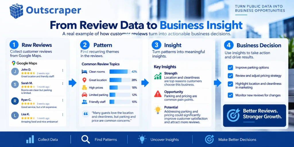 Example showing customer reviews becoming patterns, insights, and business decisions
