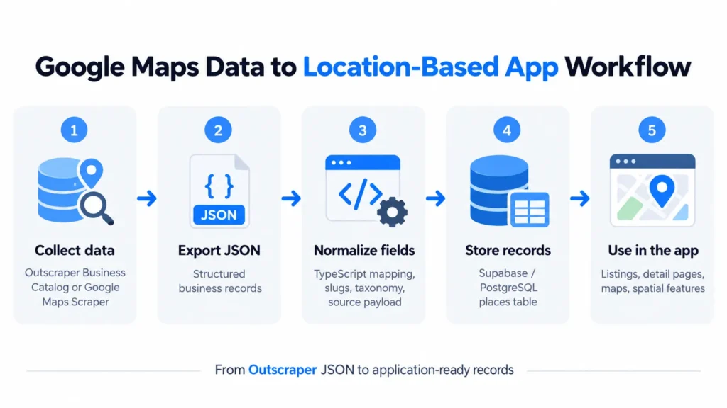 Workflow showing how Outscraper JSON becomes records for a location-based app