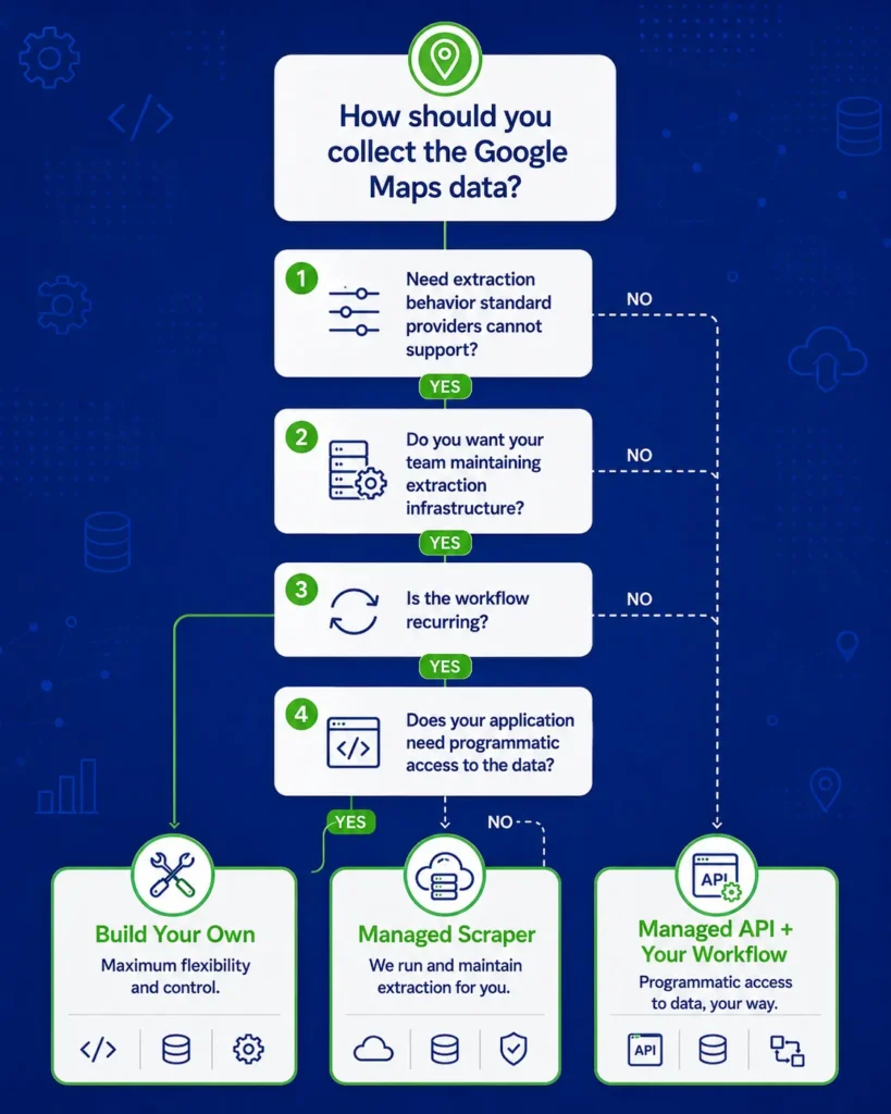 Decision tree for choosing a DIY scraper, managed Google Maps scraper, or managed API
