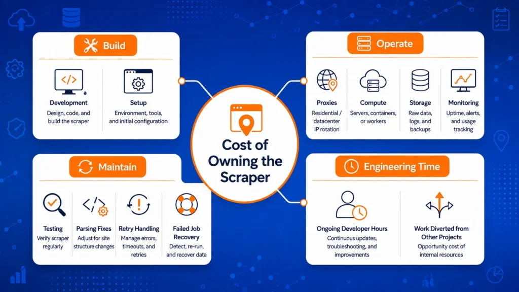 Cost factors involved in building and maintaining a Google Maps scraper