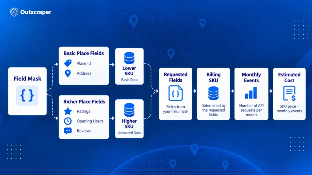 How Google Places API field masks affect billing SKU and request cost