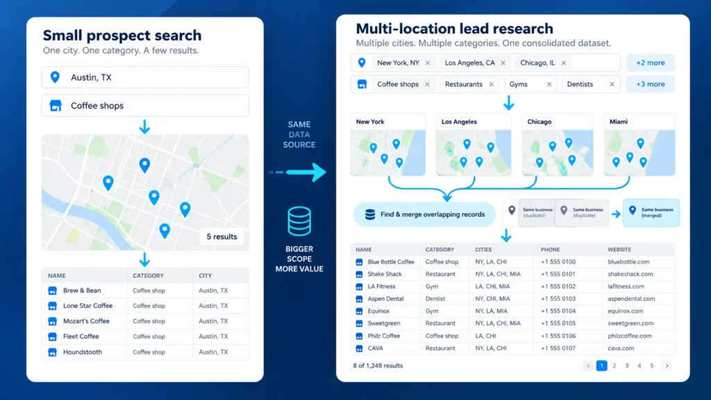 Google Places API lead searches across multiple cities and categories