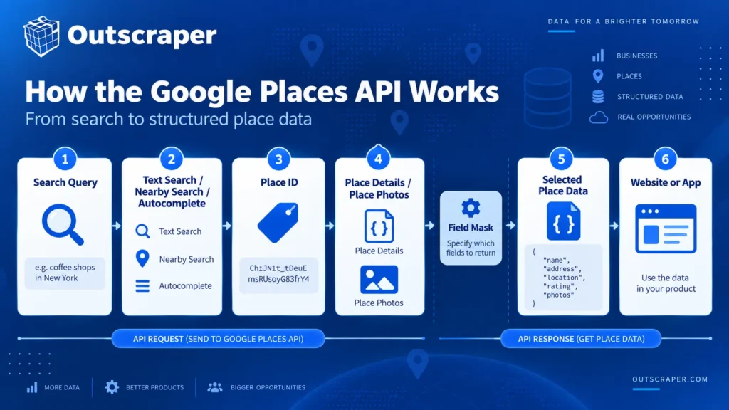 How the Google Places API works from place search to Place Details and application data
