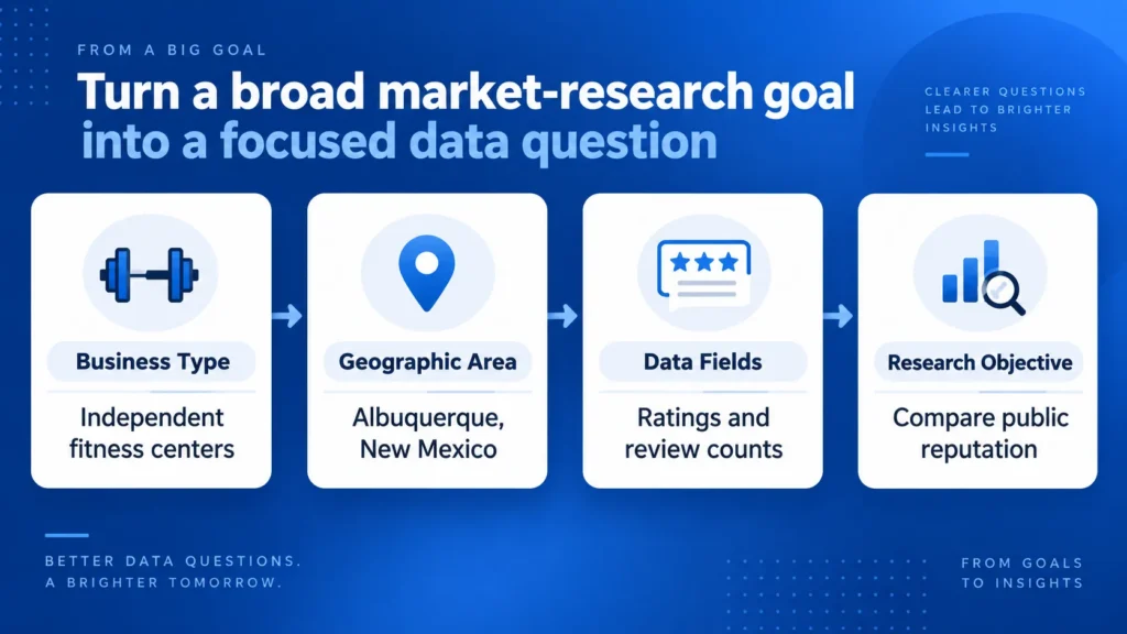 Market question broken into business type, location, data fields, and research objective