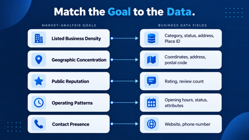 Market analysis goals matched with relevant Google Maps business data fields