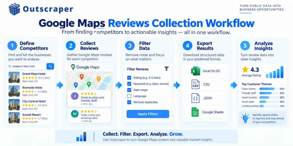 Outscraper workflow for collecting and filtering competitor Google Maps reviews