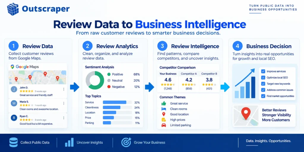 Review data, review analytics, review intelligence, and business decisions framework