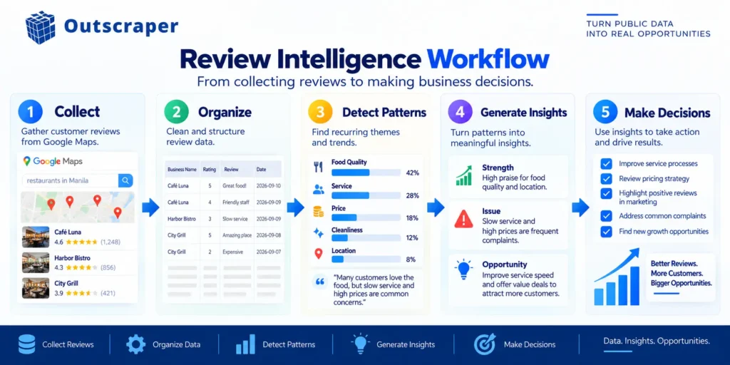 Review Intelligence workflow from collecting reviews to making business decisions