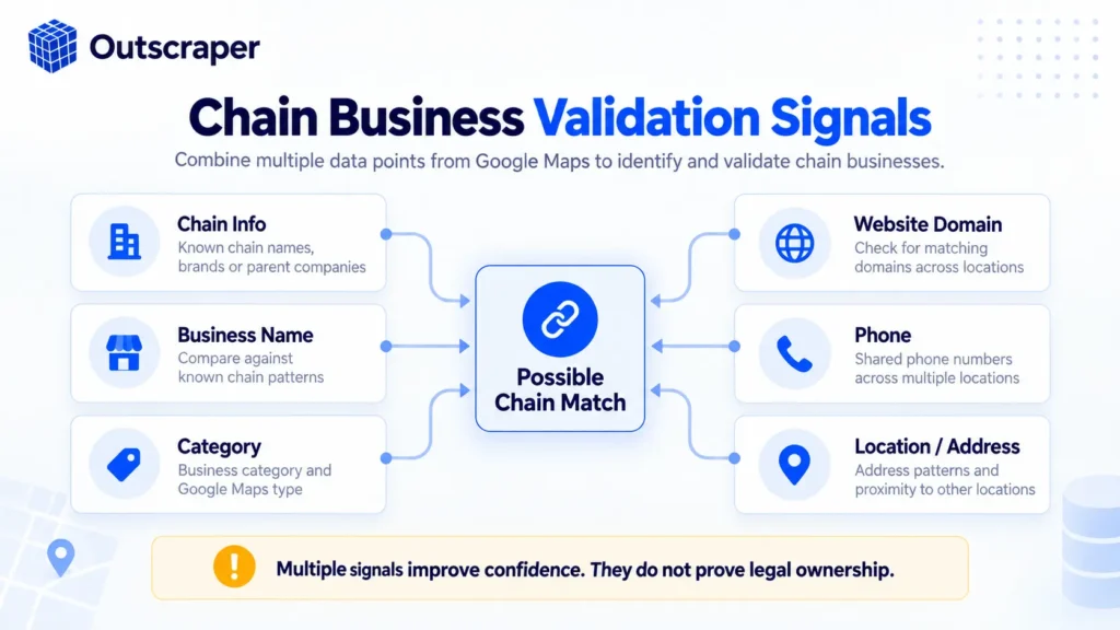 Signals used to validate chain businesses in Google Maps data