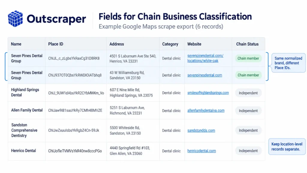 Google Maps dataset fields used to identify chain businesses with names, Place IDs, addresses, categories, websites, and chain status