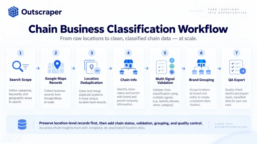 Workflow for identifying chain businesses in Google Maps data at scale