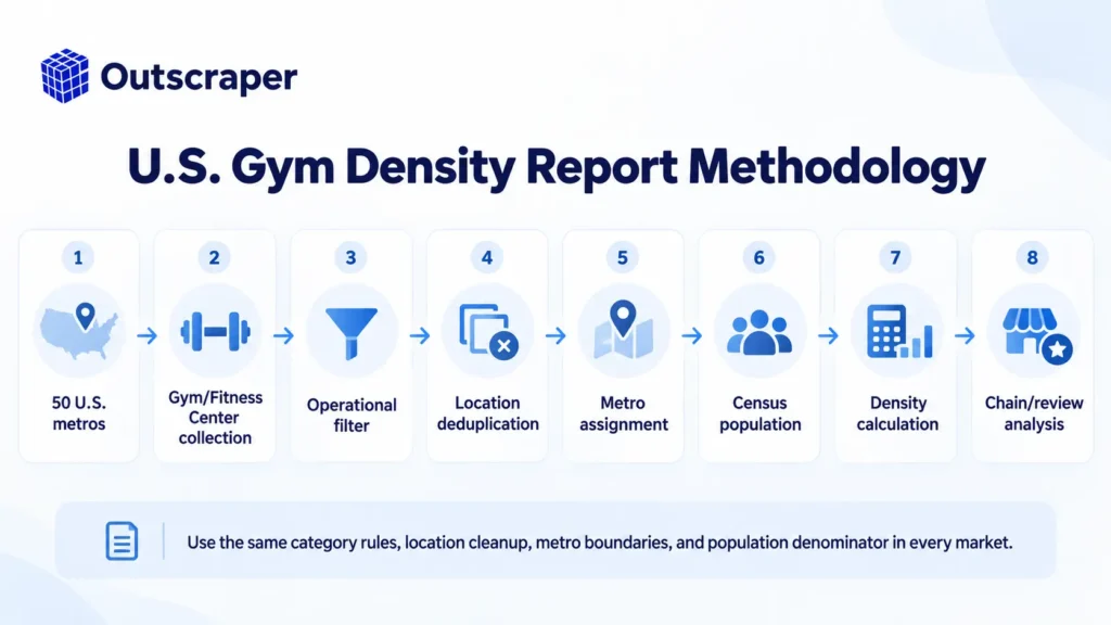 Method used to calculate gym density across U.S. metro areas
