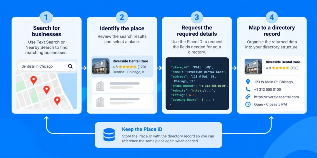 Google Places API workflow for collecting business data and mapping it to a business directory record