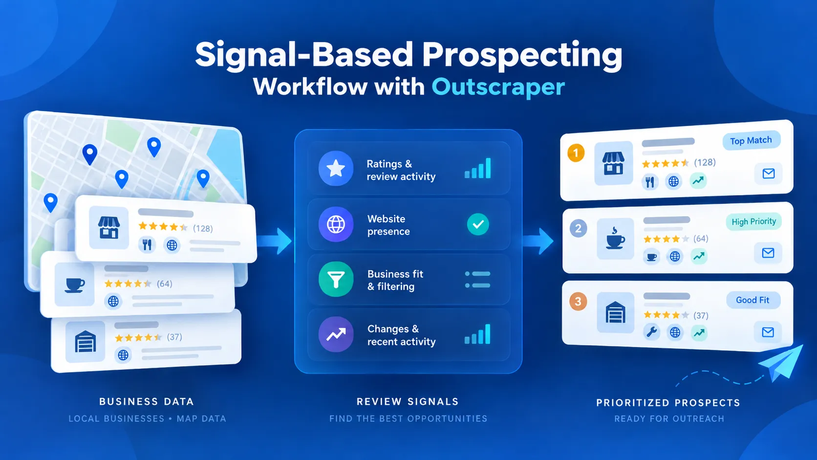 Featured image showing a signal-based prospecting workflow in Outscraper with business data, review signals, and prioritized prospects